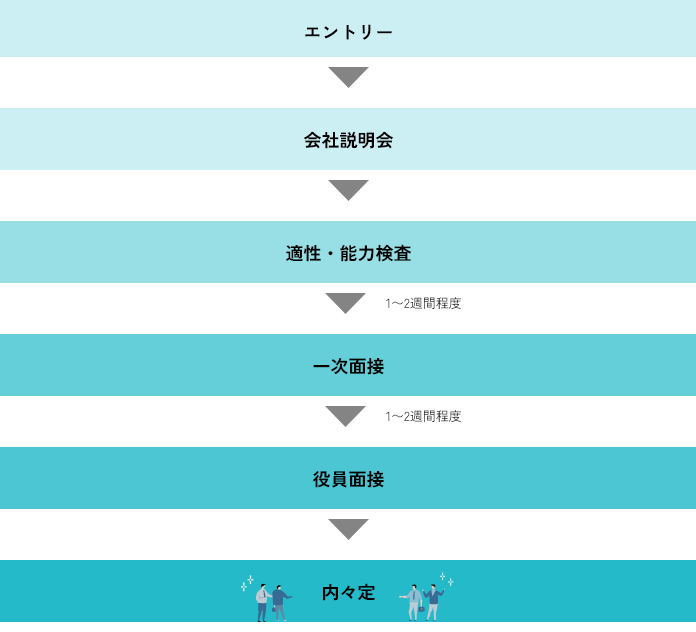 マイナビよりエントリー マイナビより会社説明会予約 会社説明会 筆記試験(一般常識・適性検査) 一次面接 役員面接 内々定